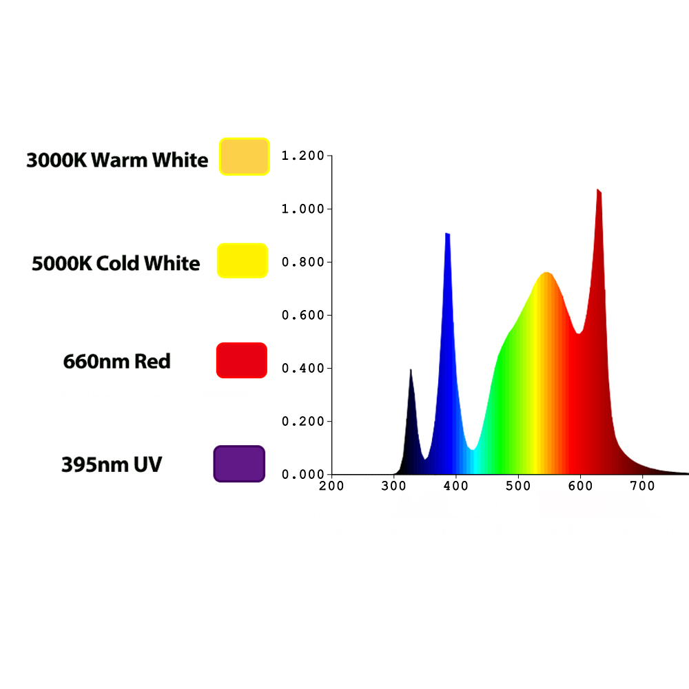 타이드스타 800w UV/IR LED 식물등 풀 스펙트 - Grow Light Led 리뷰 및 가격